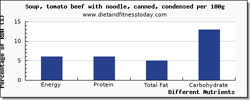 chart to show highest energy in calories in tomato soup per 100g